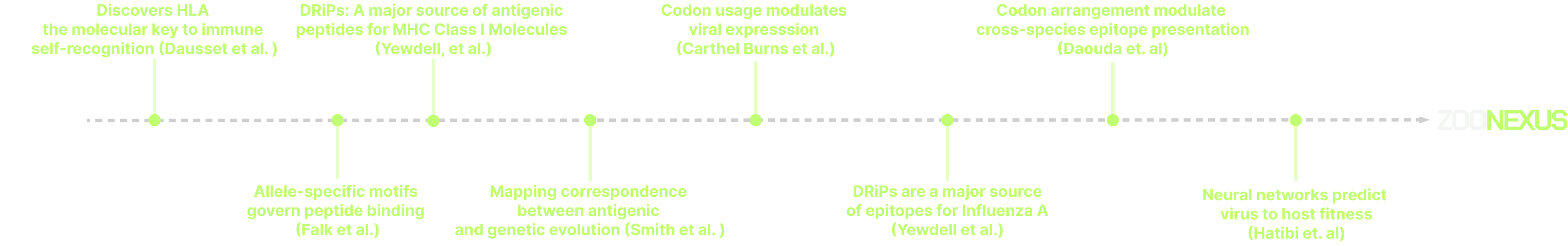 Scientific timeline of foundational immunology discoveries leading to Zoonexus