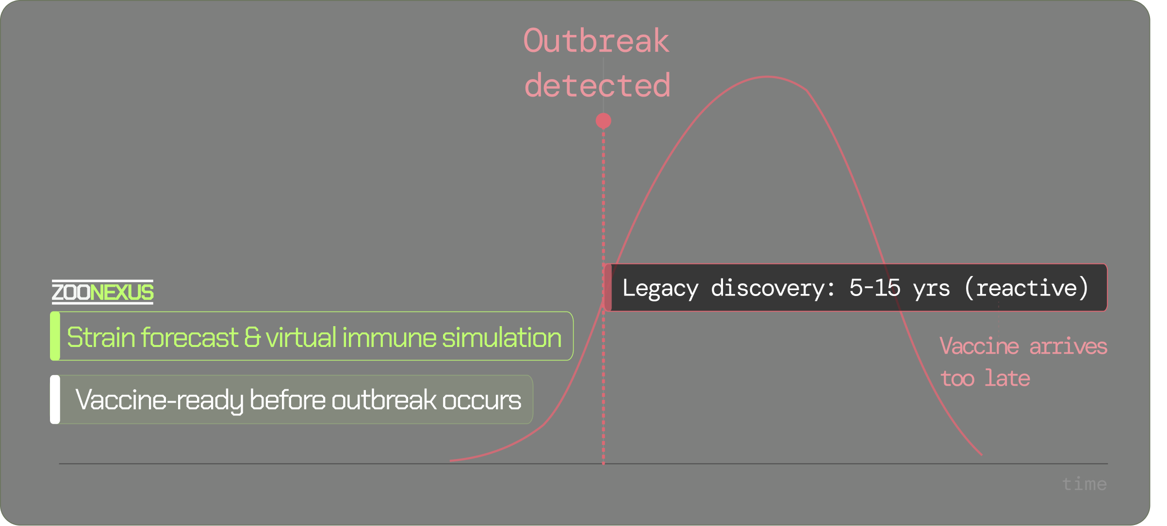 Chart showing Zoonexus forecast vs legacy development